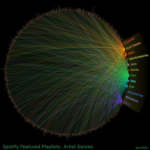 Spotify featured playlist visualization