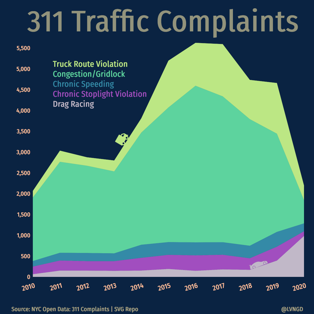 NYC traffic complaints chart